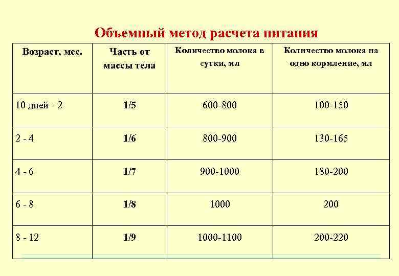 Объемный метод расчета питания Часть от массы тела Количество молока в сутки, мл Количество