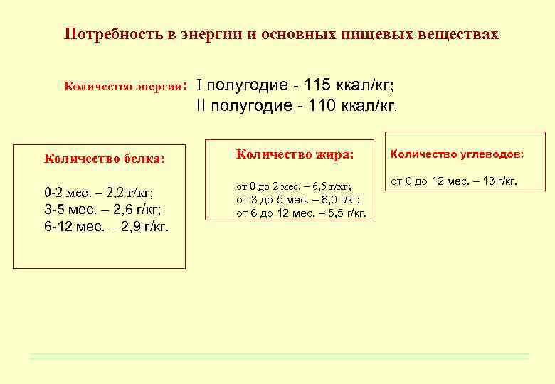 Потребность в энергии и основных пищевых веществах Количество энергии: I полугодие - 115 ккал/кг;