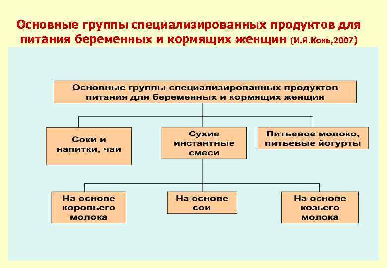 Основные группы специализированных продуктов для питания беременных и кормящих женщин (И. Я. Конь, 2007)