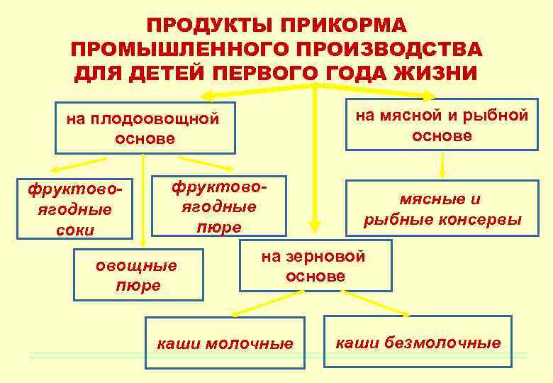 ПРОДУКТЫ ПРИКОРМА ПРОМЫШЛЕННОГО ПРОИЗВОДСТВА ДЛЯ ДЕТЕЙ ПЕРВОГО ГОДА ЖИЗНИ на мясной и рыбной основе