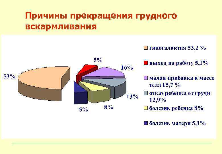 Причины прекращения грудного вскармливания 