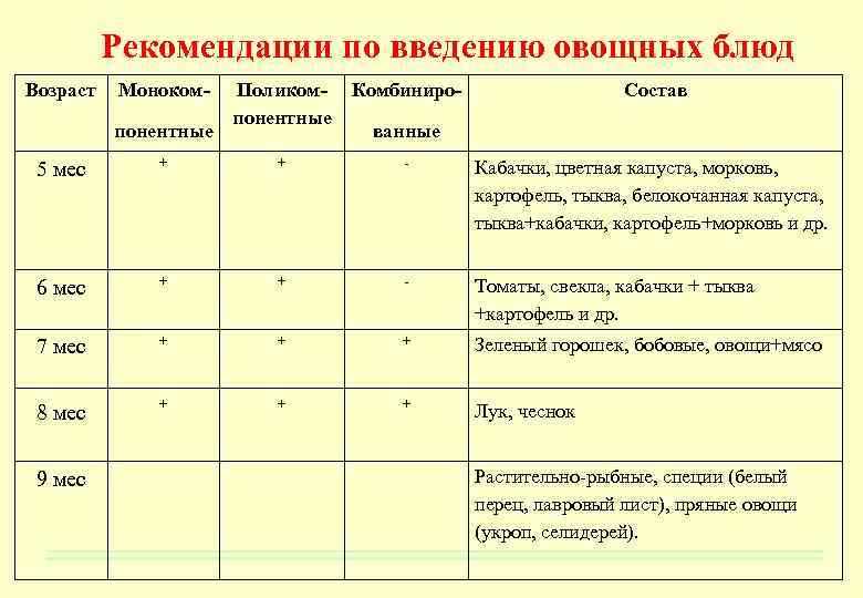 Рекомендации по введению овощных блюд Возраст Монокомпонентные Поликомпонентные Комбиниро- Состав ванные 5 мес +