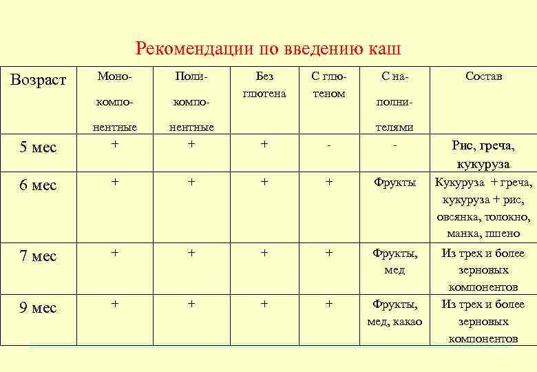 Рекомендации по введению каш Моно- Поли- компо- 5 мес нентные + + - телями