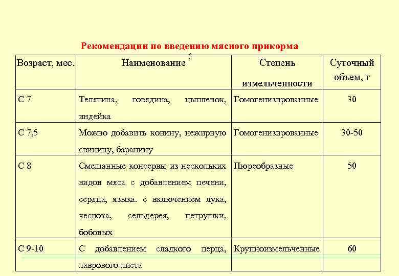 Рекомендации по введению мясного прикорма Возраст, мес. Наименование ( Степень измельченности С 7 Телятина,