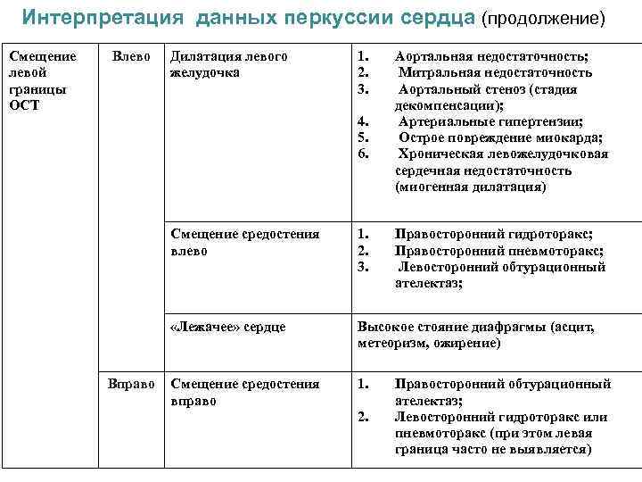 Интерпретация данных перкуссии сердца (продолжение) Смещение левой границы ОСТ Влево Дилатация левого желудочка 1.