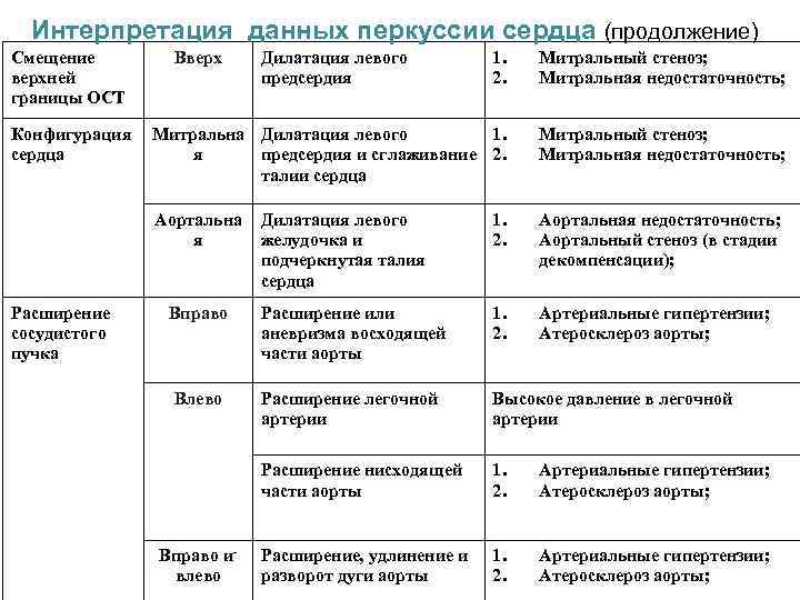 Интерпретация данных перкуссии сердца (продолжение) Смещение верхней границы ОСТ Конфигурация сердца 1. 2. Митральный