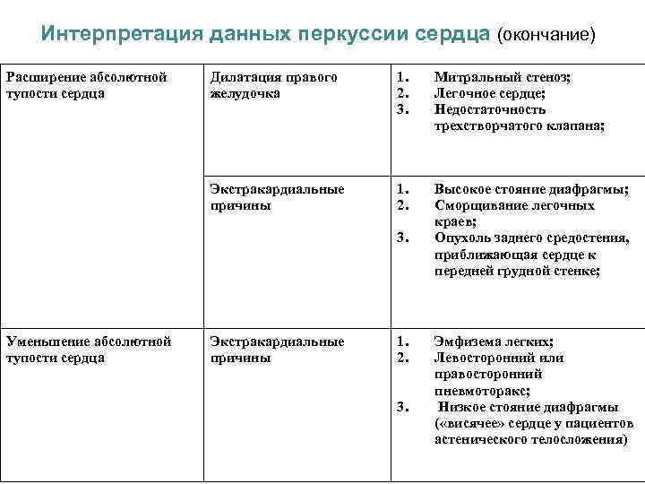 Интерпретация данных перкуссии сердца (окончание) Дилатация правого желудочка 1. 2. 3. Митральный стеноз; Легочное