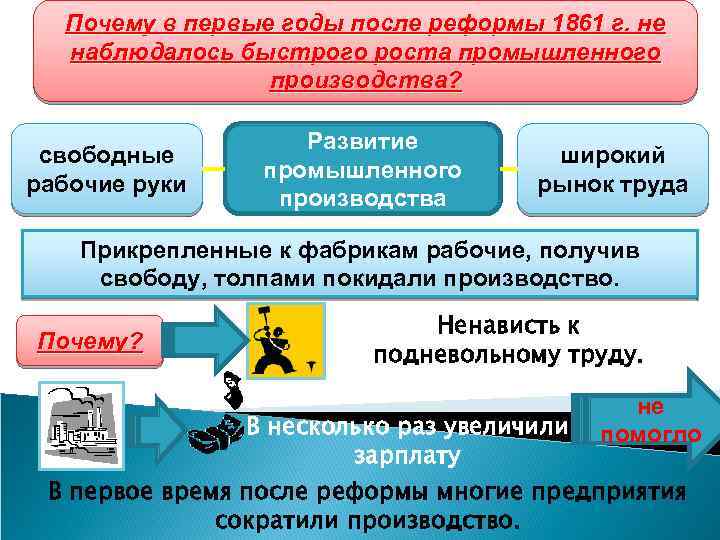 Почему в первые годы после реформы 1861 г. не Развитие промышленности наблюдалось быстрого роста