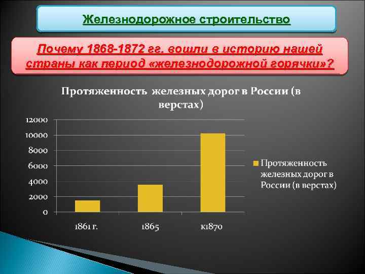 Железнодорожное строительство Почему 1868 -1872 гг. вошли в историю нашей страны как период «железнодорожной