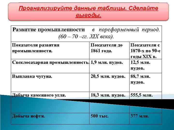 Проанализируйте данные таблицы. Сделайте Промышленный подъем выводы. Развитие промышленности в пореформенный период. (60 –