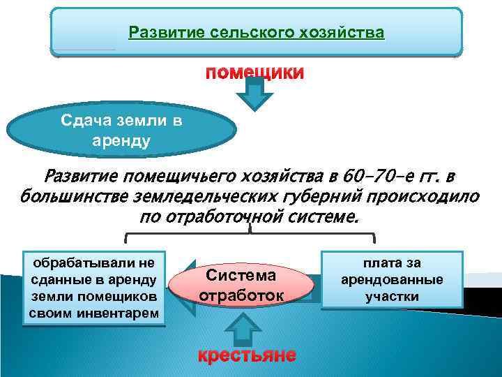 Развитие сельского хозяйства помещики Сдача земли в аренду Развитие помещичьего хозяйства в 60 -70