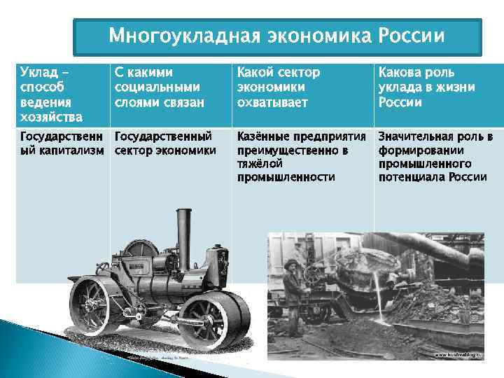 Многоукладная экономика России Уклад – способ ведения хозяйства Россия в XX веке С какими