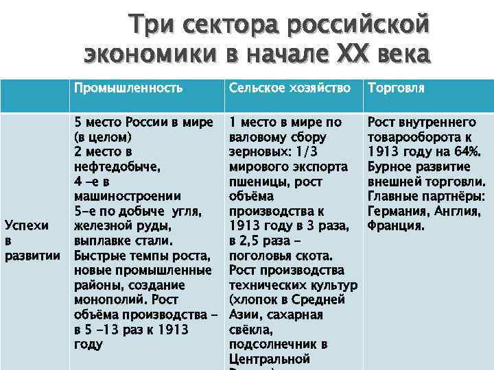 Три сектора российской экономики в начале XX века Промышленность Успехи в развитии Сельское хозяйство