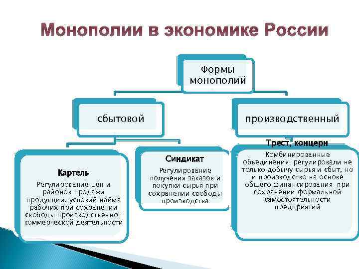 Монополии в экономике России Формы монополий сбытовой производственный Трест, концерн Синдикат Картель Регулирование цен