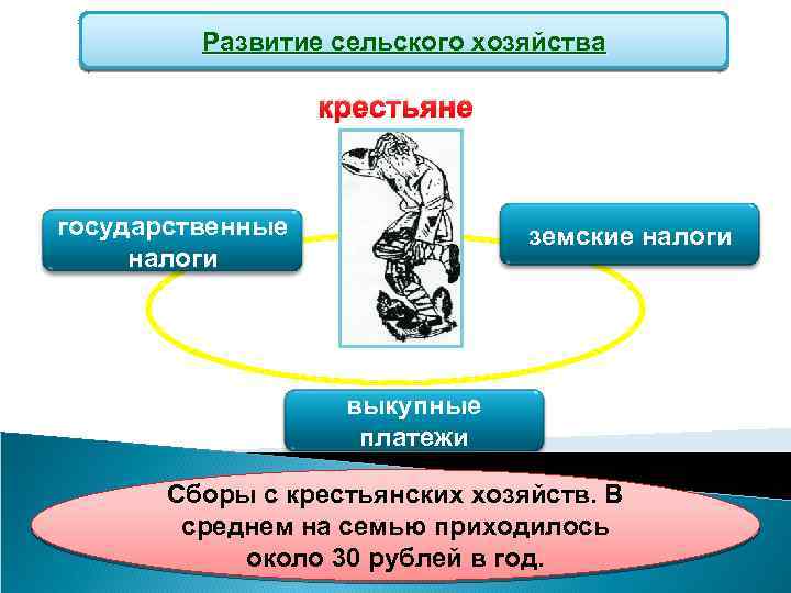 Развитие сельского хозяйства крестьяне государственные налоги земские налоги выкупные платежи Сборы с крестьянских хозяйств.