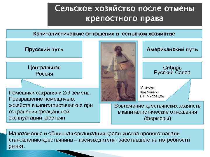 Отмена крепостного права развитие сельского хозяйства в пореформенный период контурная карта