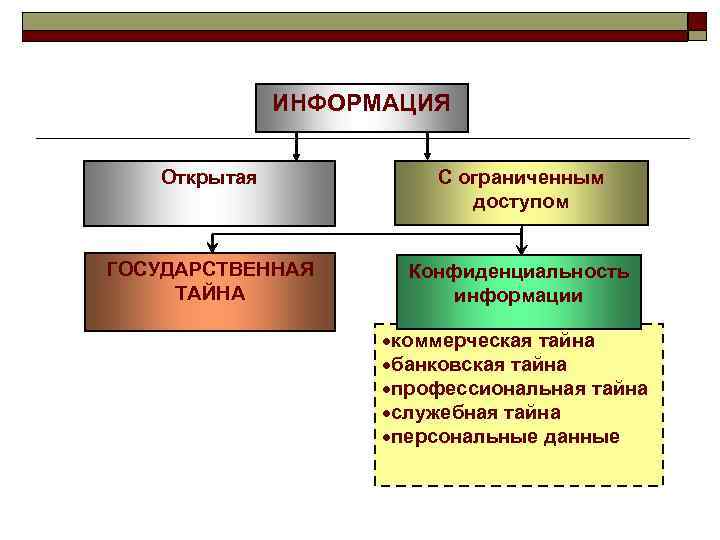 ИНФОРМАЦИЯ Открытая С ограниченным доступом ГОСУДАРСТВЕННАЯ ТАЙНА Конфиденциальность информации ·коммерческая тайна ·банковская тайна ·профессиональная