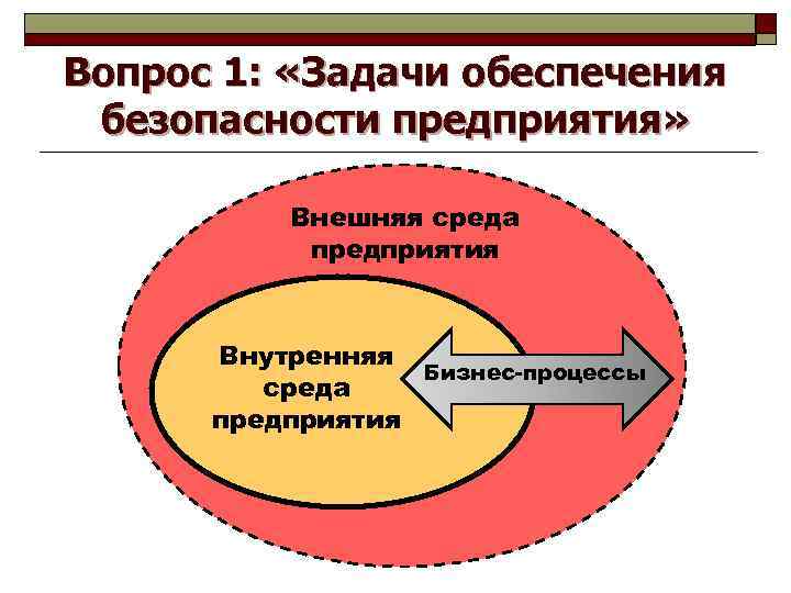 Вопрос 1: «Задачи обеспечения безопасности предприятия» Внешняя среда предприятия Внутренняя Бизнес-процессы среда предприятия 