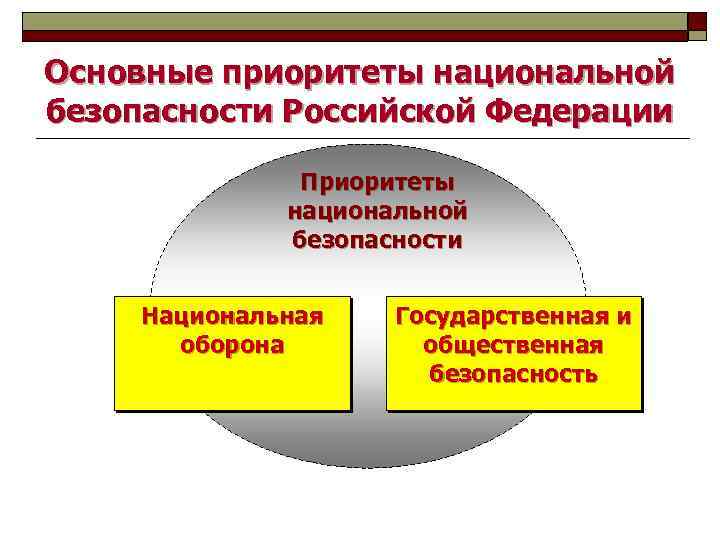 Основные приоритеты национальной безопасности Российской Федерации Приоритеты национальной безопасности Национальная оборона Государственная и общественная