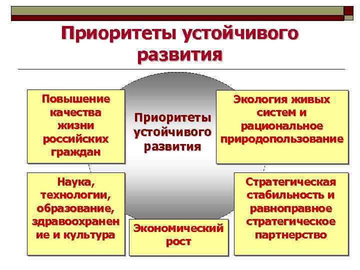 Приоритеты устойчивого развития Повышение качества жизни российских граждан Наука, технологии, образование, здравоохранен ие и