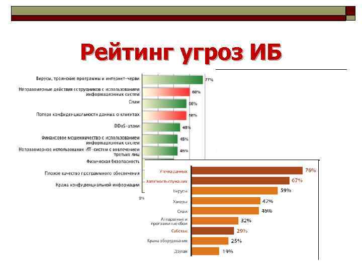 Рейтинг угроз ИБ 