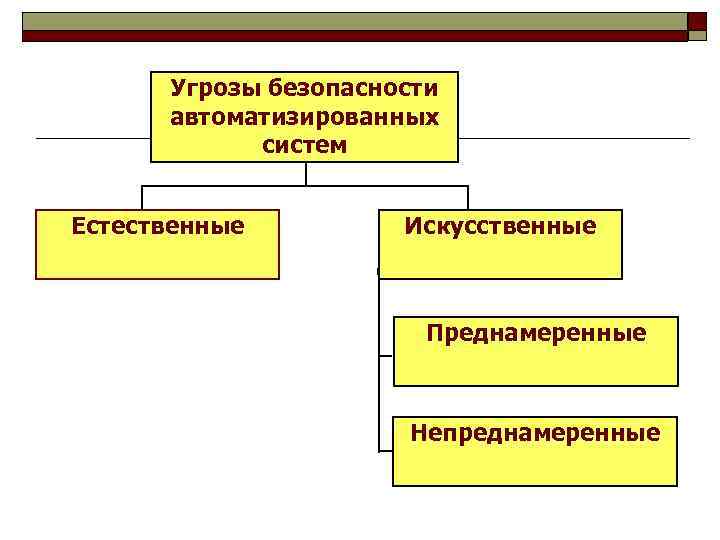 Угрозы безопасности автоматизированных систем Естественные Искусственные Преднамеренные Непреднамеренные 