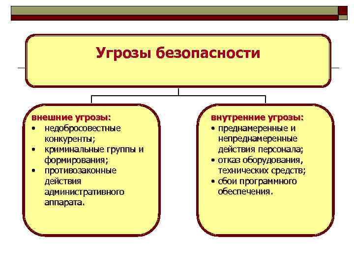 Угрозы безопасности внешние угрозы: • недобросовестные конкуренты; • криминальные группы и формирования; • противозаконные