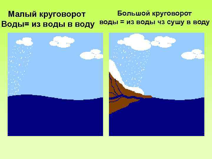 Большой круговорот Малый круговорот Воды= из воды в воду воды = из воды чз