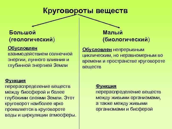 Круговороты веществ Большой (геологический) Обусловлен взаимодействием солнечной энергии, лунного влияния и глубинной энергией Земли