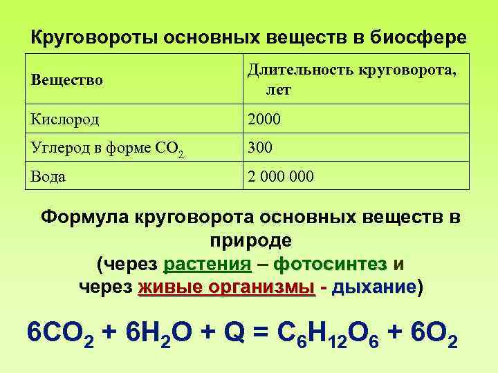 Круговороты основных веществ в биосфере Вещество Длительность круговорота, лет Кислород 2000 Углерод в форме