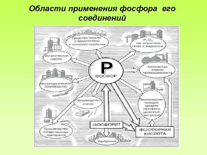 Области применения фосфора его соединений 