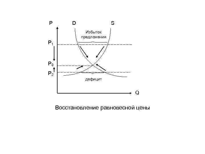P D S Избыток предложения P 1 P 0 P 2 дефицит Q Восстановление