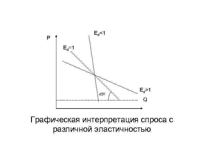 Ed<1 P Ed=1 450 Ed>1 Q Графическая интерпретация спроса с различной эластичностью 