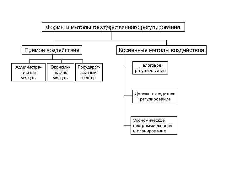 Косвенные методы экономического воздействия. Прямые и косвенные методы государственного регулирования экономики. Методы прямого и косвенного административного воздействия.