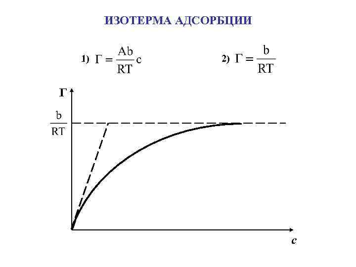 ИЗОТЕРМА АДСОРБЦИИ 1) 2) Г с 