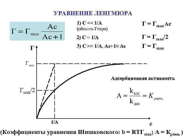 УРАВНЕНИЕ ЛЕНГМЮРА 1) C << 1/A Г = Гmax Ac (область Генри) 2) C