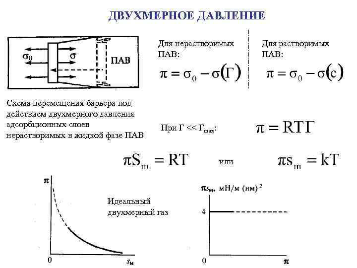 ДВУХМЕРНОЕ ДАВЛЕНИЕ Для нерастворимых ПАВ: Схема перемещения барьера под действием двухмерного давления адсорбционных слоев