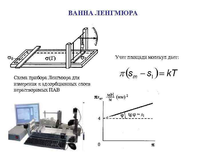 ВАННА ЛЕНГМЮРА Учет площади молекул дает: Схема прибора Ленгмюра для измерения адсорбционных слоев нерастворимых