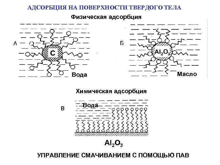 Адсорбция на границе твердое тело