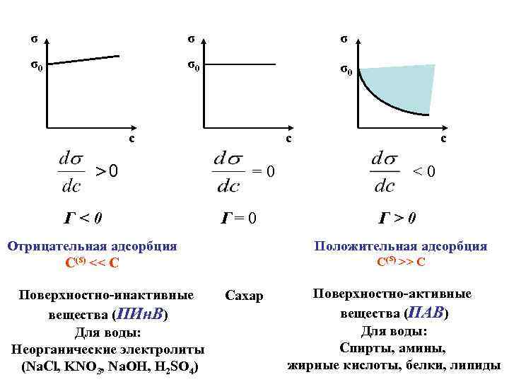 σ σ σ σ0 σ0 σ0 c >0 Г<0 c =0 Г= 0 Отрицательная