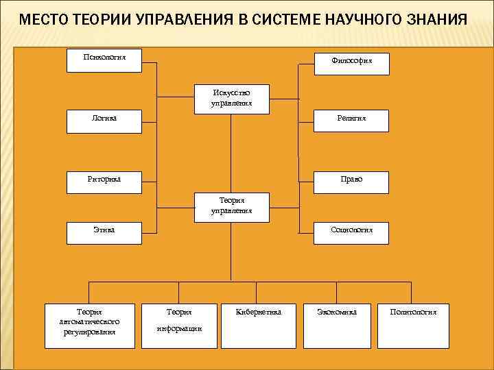 МЕСТО ТЕОРИИ УПРАВЛЕНИЯ В СИСТЕМЕ НАУЧНОГО ЗНАНИЯ Психология Философия Искусство управления Логика Религия Риторика