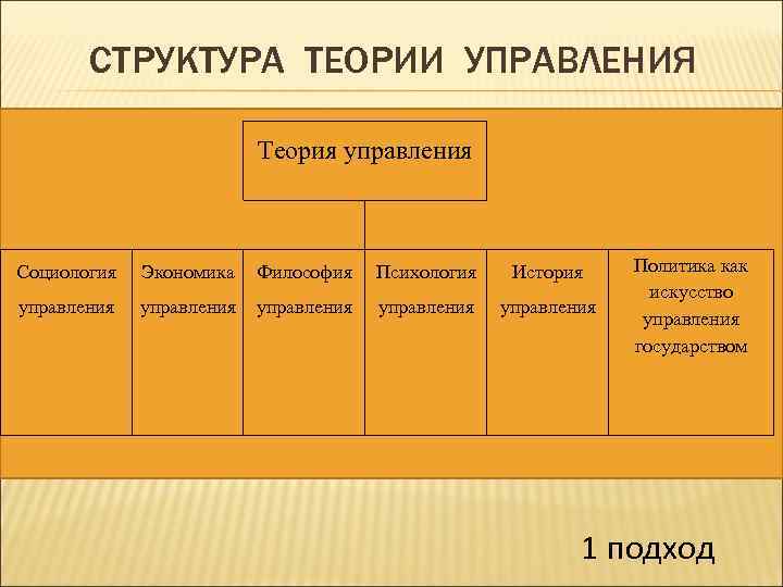 СТРУКТУРА ТЕОРИИ УПРАВЛЕНИЯ Теория управления Социология Экономика Философия Психология История управления управления Политика как