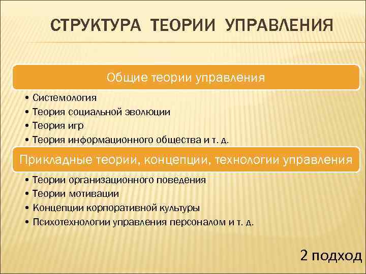 СТРУКТУРА ТЕОРИИ УПРАВЛЕНИЯ Общие теории управления • Системология • Теория социальной эволюции • Теория