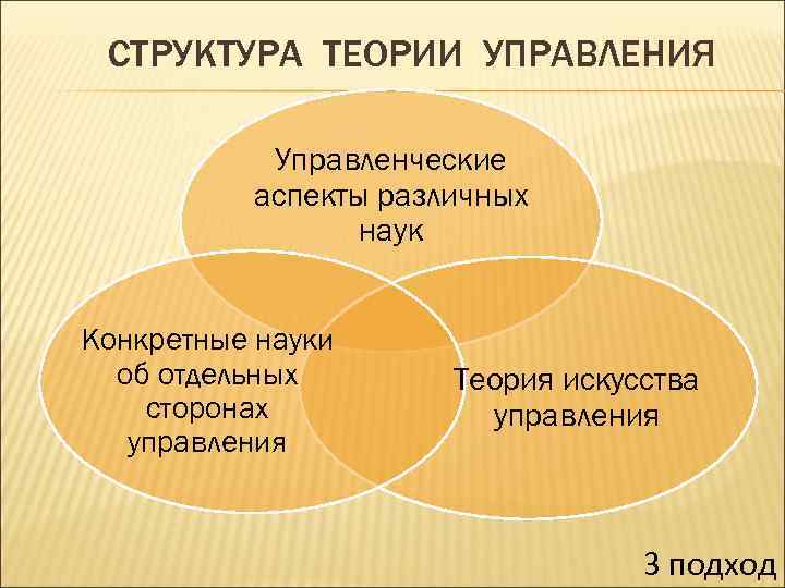 СТРУКТУРА ТЕОРИИ УПРАВЛЕНИЯ Управленческие аспекты различных наук Конкретные науки об отдельных сторонах управления Теория