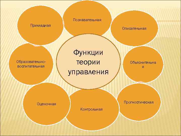 Познавательная Прикладная Образовательновоспитательная Описательная Функции теории управления Объяснительна я Прогностическая Оценочная Контрольная 