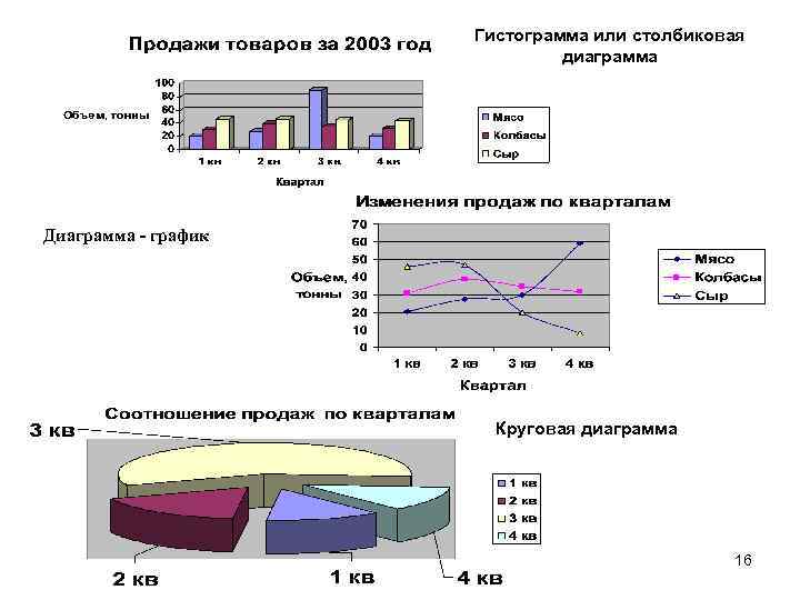 Гистограмма или столбиковая диаграмма Диаграмма - график Круговая диаграмма 16 