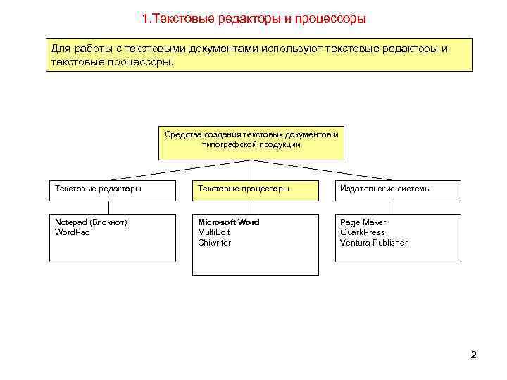 1. Текстовые редакторы и процессоры Для работы с текстовыми документами используют текстовые редакторы и