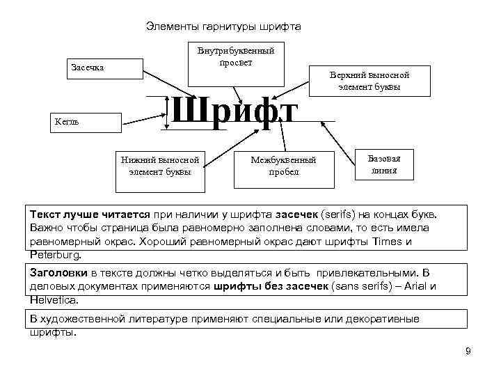  Элементы гарнитуры шрифта Засечка Кегль Внутрибуквенный просвет Шрифт Нижний выносной элемент буквы Межбуквенный