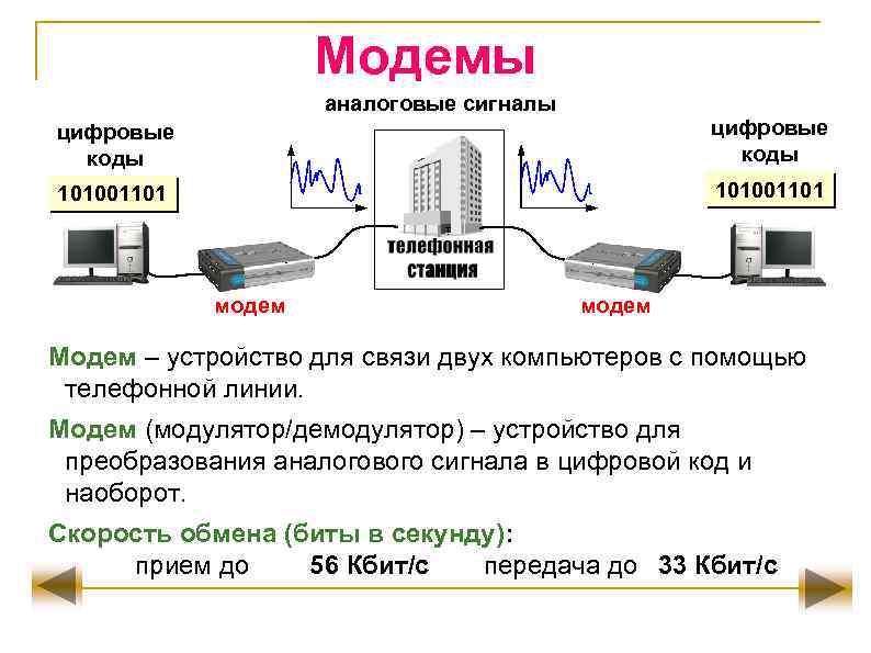 Схема работы модема используя понятия модем дискретный сигнал телефонная линия