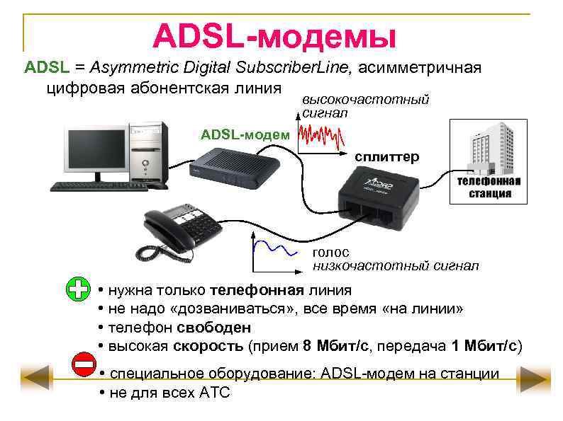 ADSL-модемы ADSL = Asymmetric Digital Subscriber. Line, асимметричная цифровая абонентская линия высокочастотный сигнал ADSL-модем